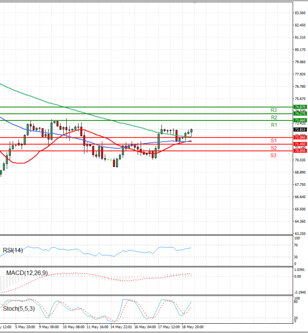 Crude Oil Analysis Technical analysis 19/05/2023